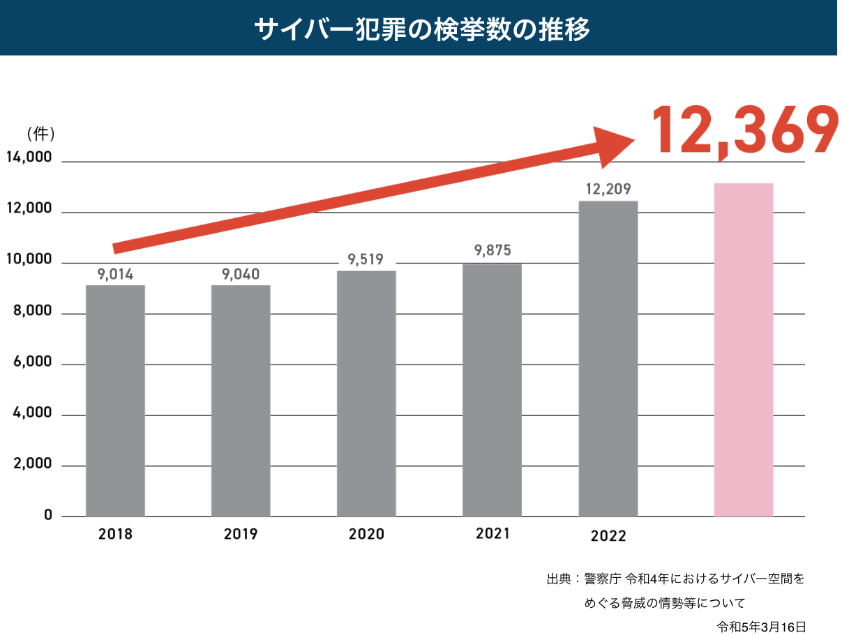 サイバー犯罪検挙数